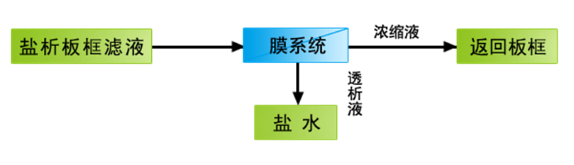 工藝流程