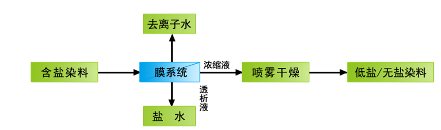 工藝流程