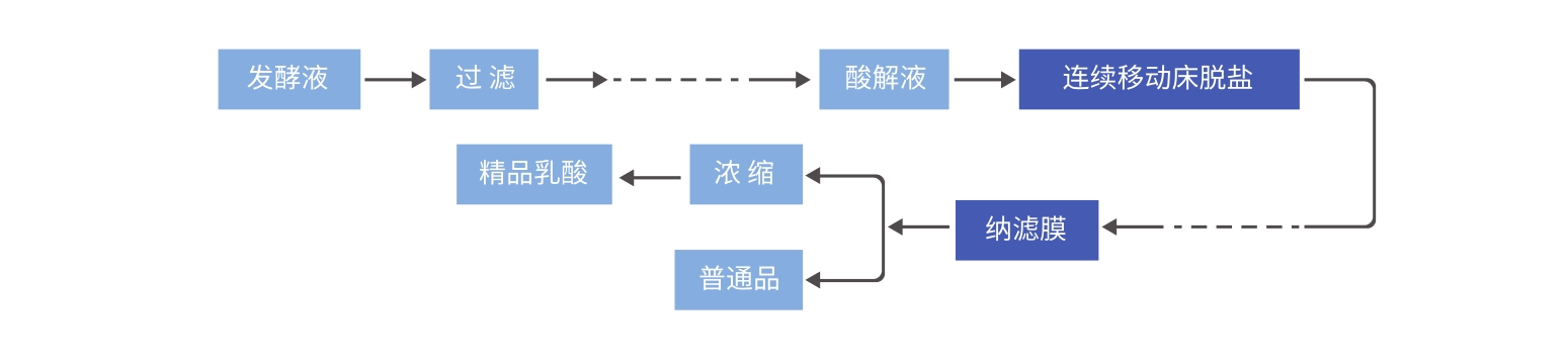 工藝流程